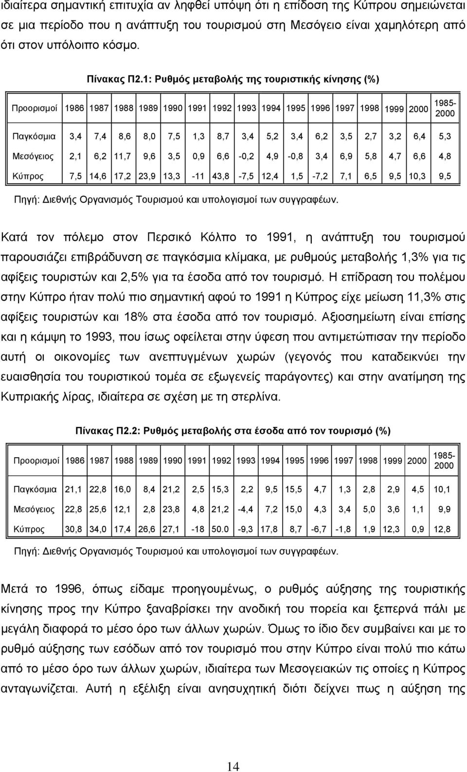 3,5 2,7 3,2 6,4 5,3 Μεσόγειος 2,1 6,2 11,7 9,6 3,5 0,9 6,6-0,2 4,9-0,8 3,4 6,9 5,8 4,7 6,6 4,8 Κύπρος 7,5 14,6 17,2 23,9 13,3-11 43,8-7,5 12,4 1,5-7,2 7,1 6,5 9,5 10,3 9,5 Πηγή: Διεθνής Οργανισμός