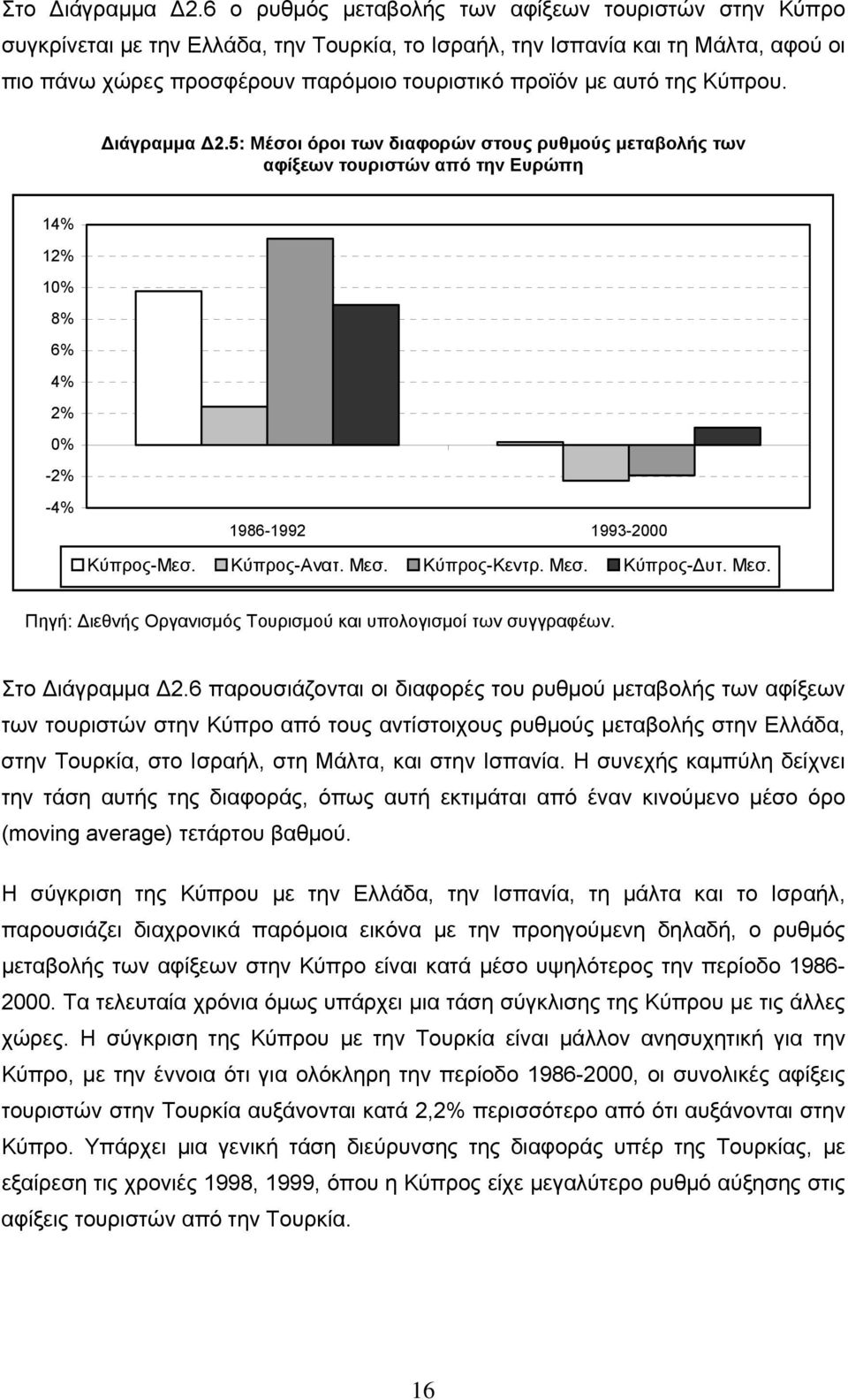 της Κύπρου. Διάγραμμα Δ2.5: Μέσοι όροι των διαφορών στους ρυθμούς μεταβολής των αφίξεων τουριστών από την Ευρώπη 14% 12% 10% 8% 6% 4% 2% 0% -2% -4% 1986-1992 1993-2000 Κύπρος-Μεσ. Κύπρος-Ανατ. Μεσ.