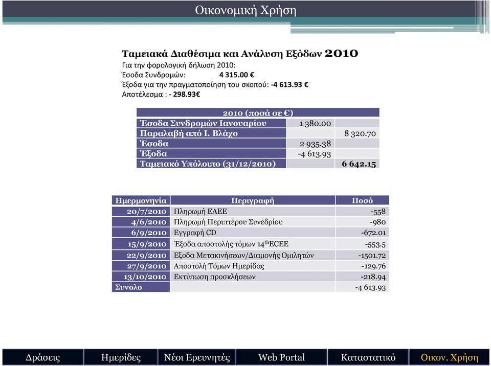 93 Ταμειακό Υπόλοιπο (31/12/2010) 6 642.15 Ημερμονηνία Περιγραφή Ποσό 20/7/2010 Πληρωμή ΕΑΕΕ -558 4/6/2010 Πληρωμή Περιπτέρου Συνεδρίου -980 6/9/2010 Εγγραφή CD -672.