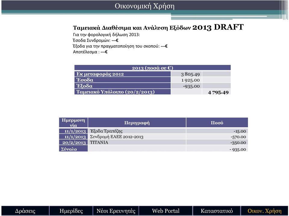 49 Έσοδα 1 925.00 Έξοδα -935.00 Ταμειακό Υπόλοιπο (20/2/2013) 4 795.