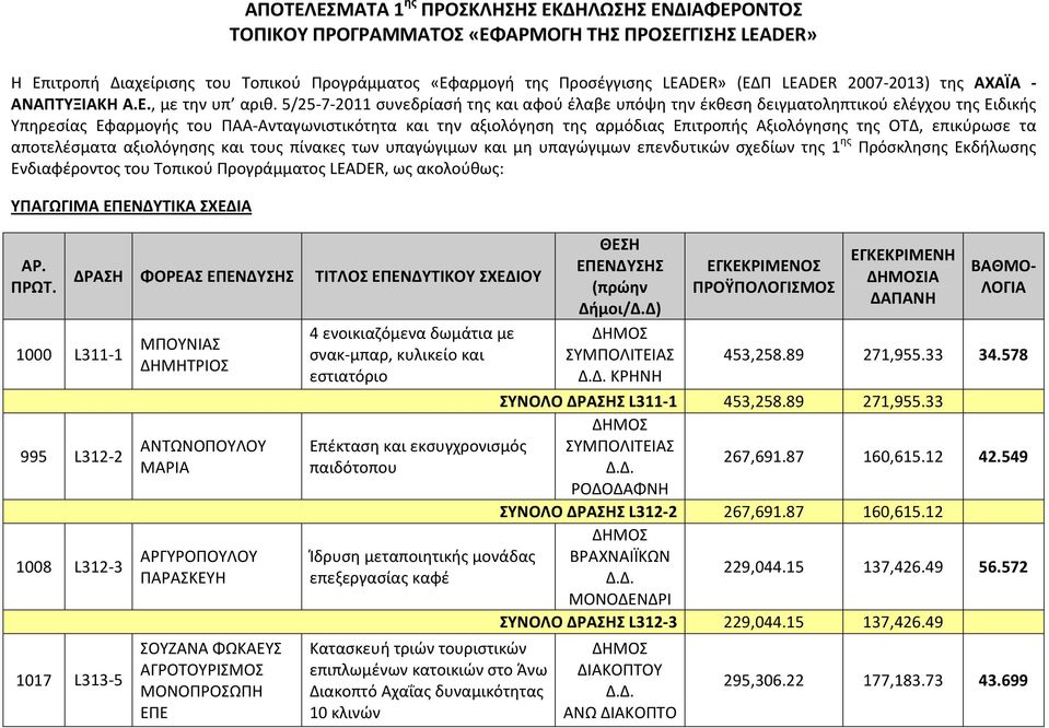 5/25-7-2011 συνεδρίασή της και αφού έλαβε υπόψη την έκθεση δειγματοληπτικού ελέγχου της Ειδικής Υπηρεσίας Εφαρμογής του ΠΑΑ-Ανταγωνιστικότητα και την αξιολόγηση της αρμόδιας Επιτροπής Αξιολόγησης της