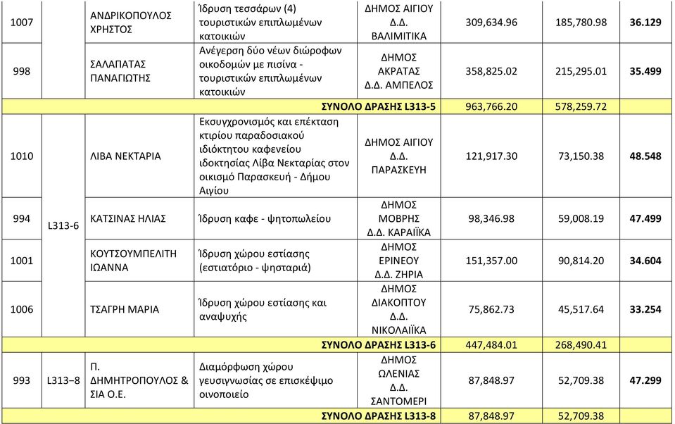 1001 1006 993 L313 8 ΚΟΥΤΣΟΥΜΠΕΛΙΤΗ ΙΩΑΝΝΑ ΤΣΑΓΡΗ ΜΑΡΙΑ Π. ΔΗΜΗΤΡΟΠΟΥΛΟΣ & ΣΙΑ Ο.Ε. Ίδρυση χώρου εστίασης (εστιατόριο - ψησταριά) Ίδρυση χώρου εστίασης και αναψυχής ΑΙΓΙΟΥ ΒΑΛΙΜΙΤΙΚΑ ΑΚΡΑΤΑΣ ΑΜΠΕΛΟΣ 309,634.