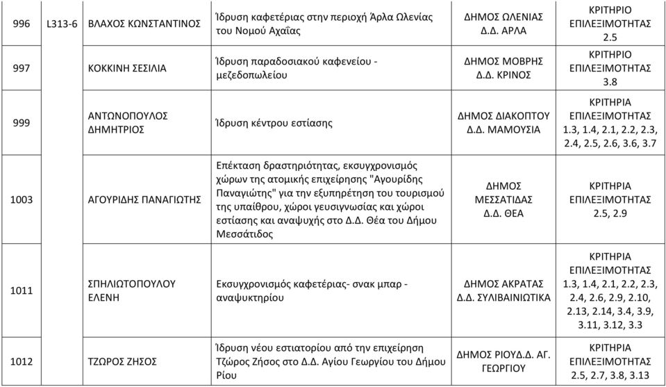 6, 3.7 1003 ΑΓΟΥΡΙΔΗΣ ΠΑΝΑΓΙΩΤΗΣ Επέκταση δραστηριότητας, εκσυγχρονισμός χώρων της ατομικής επιχείρησης "Αγουρίδης Παναγιώτης" για την εξυπηρέτηση του τουρισμού της υπαίθρου, χώροι γευσιγνωσίας και