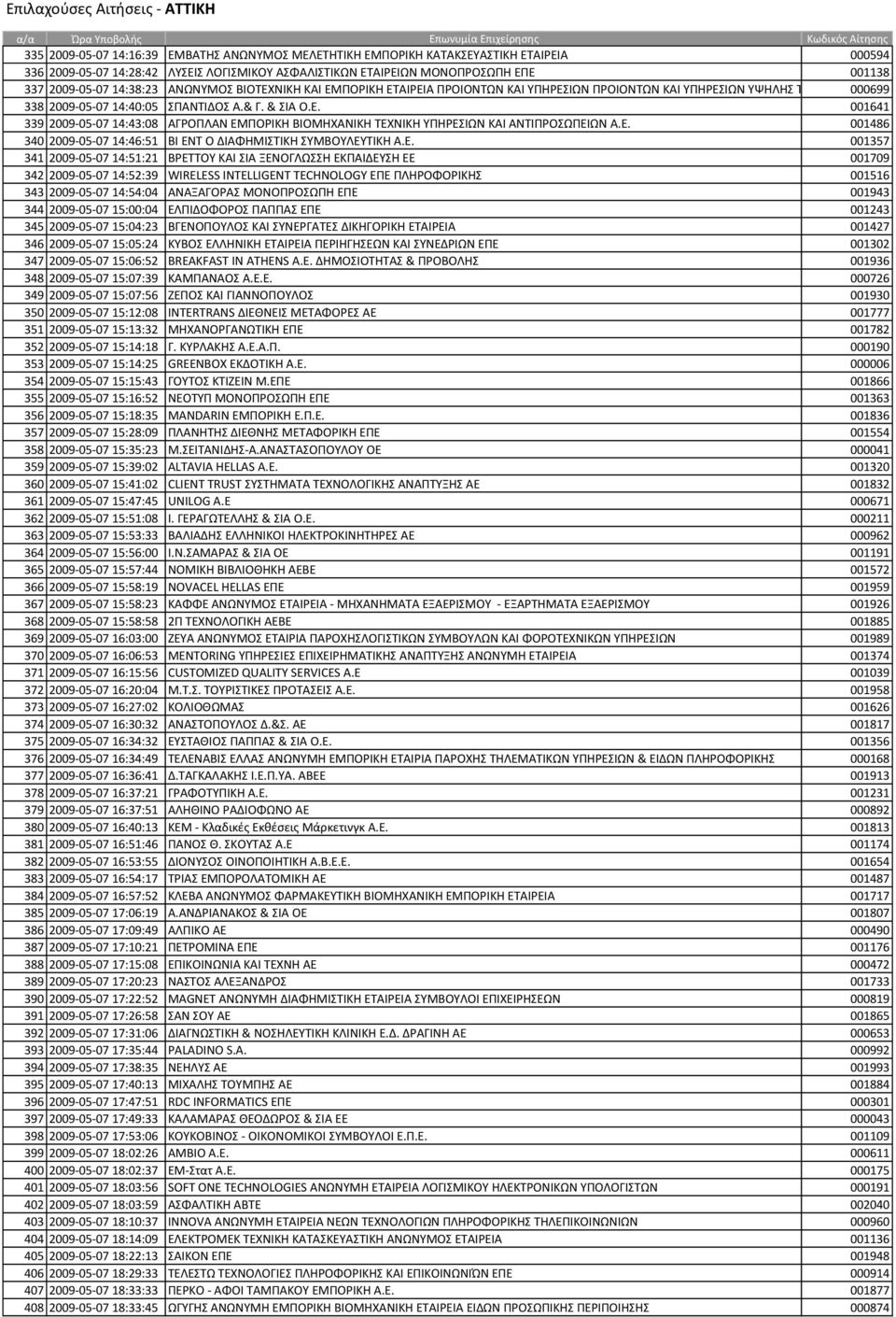 Ε. 001641 339 2009-05-07 14:43:08 ΑΓΡΟΠΛΑΝ ΕΜΠΟΡΙΚΗ ΒΙΟΜΗΧΑΝΙΚΗ ΣΕΧΝΙΚΗ ΤΠΗΡΕΙΩΝ ΚΑΙ ΑΝΣΙΠΡΟΩΠΕΙΩΝ Α.Ε. 001486 340 2009-05-07 14:46:51 ΒΙ ΕΝΣ Ο ΔΙΑΦΗΜΙΣΙΚΗ ΤΜΒΟΤΛΕΤΣΙΚΗ Α.Ε. 001357 341 2009-05-07