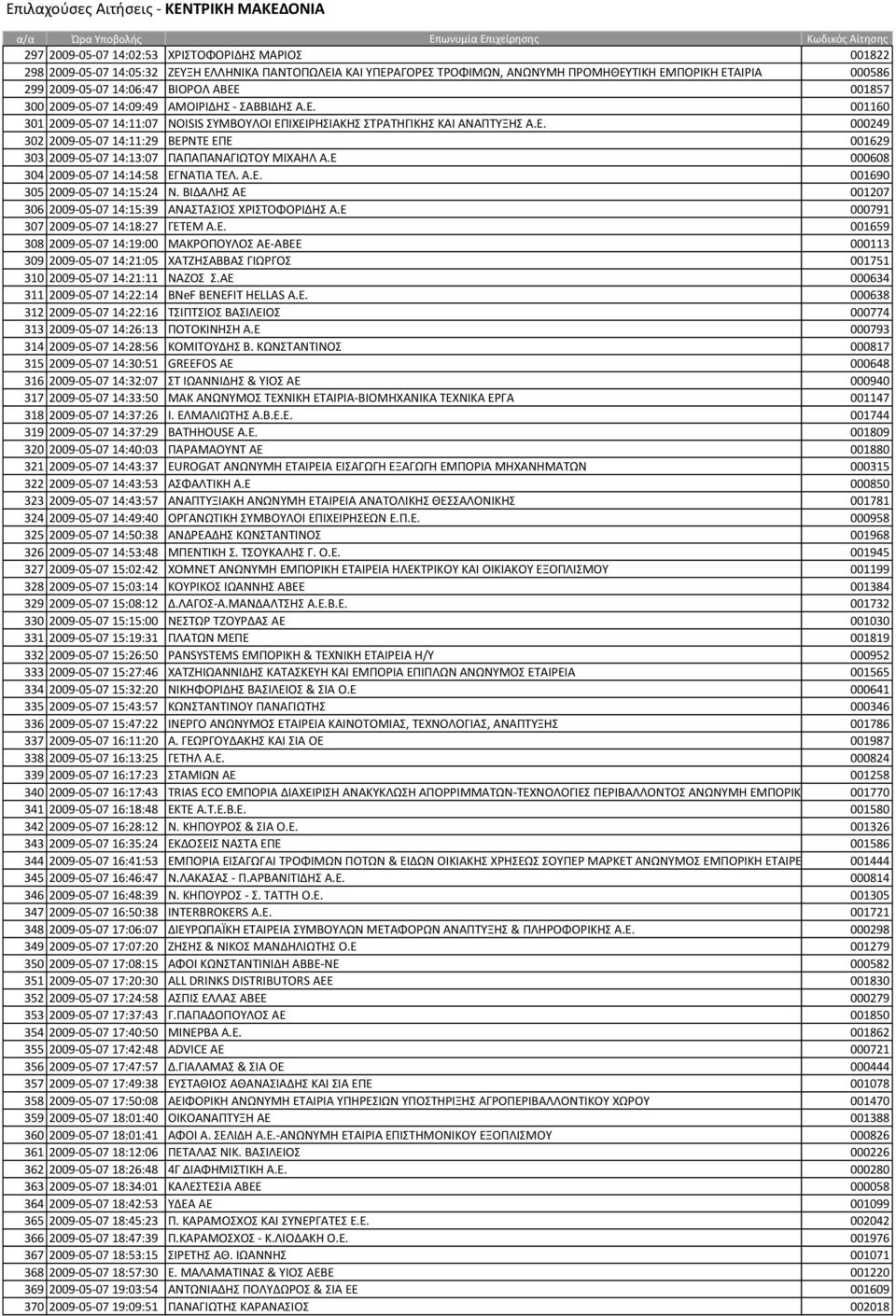 Ε 000608 304 2009-05-07 14:14:58 ΕΓΝΑΣΙΑ ΣΕΛ. Α.Ε. 001690 305 2009-05-07 14:15:24 Ν. ΒΙΔΑΛΗ ΑΕ 001207 306 2009-05-07 14:15:39 ΑΝΑΣΑΙΟ ΧΡΙΣΟΦΟΡΙΔΗ Α.Ε 000791 307 2009-05-07 14:18:27 ΓΕΣΕΜ Α.Ε. 001659 308 2009-05-07 14:19:00 ΜΑΚΡΟΠΟΤΛΟ ΑΕ-ΑΒΕΕ 000113 309 2009-05-07 14:21:05 ΧΑΣΖΗΑΒΒΑ ΓΙΩΡΓΟ 001751 310 2009-05-07 14:21:11 ΝΑΖΟ.