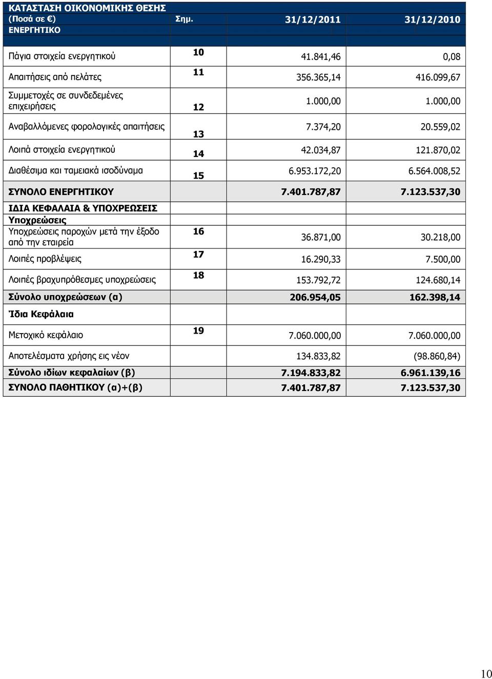 034,87 121.870,02 6.953.172,20 6.564.008,52 ΣΥΝΟΛΟ ΕΝΕΡΓΗΤΙΚΟΥ 7.401.787,87 7.123.