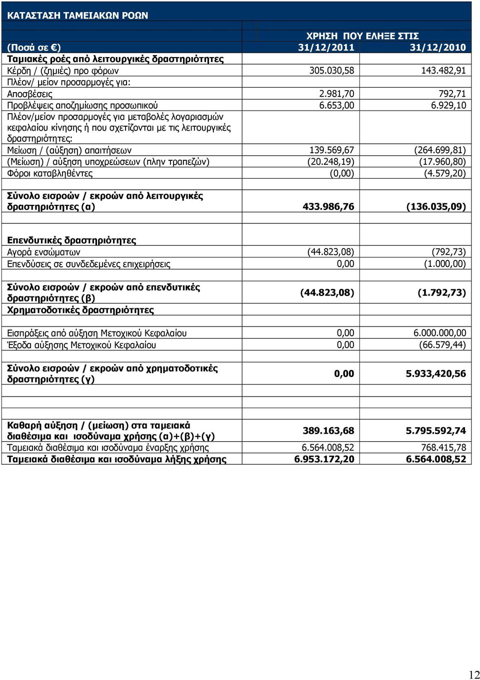 929,10 Πλέον/μείον προσαρμογές για μεταβολές λογαριασμών κεφαλαίου κίνησης ή που σχετίζονται με τις λειτουργικές δραστηριότητες: Μείωση / (αύξηση) απαιτήσεων 139.569,67 (264.