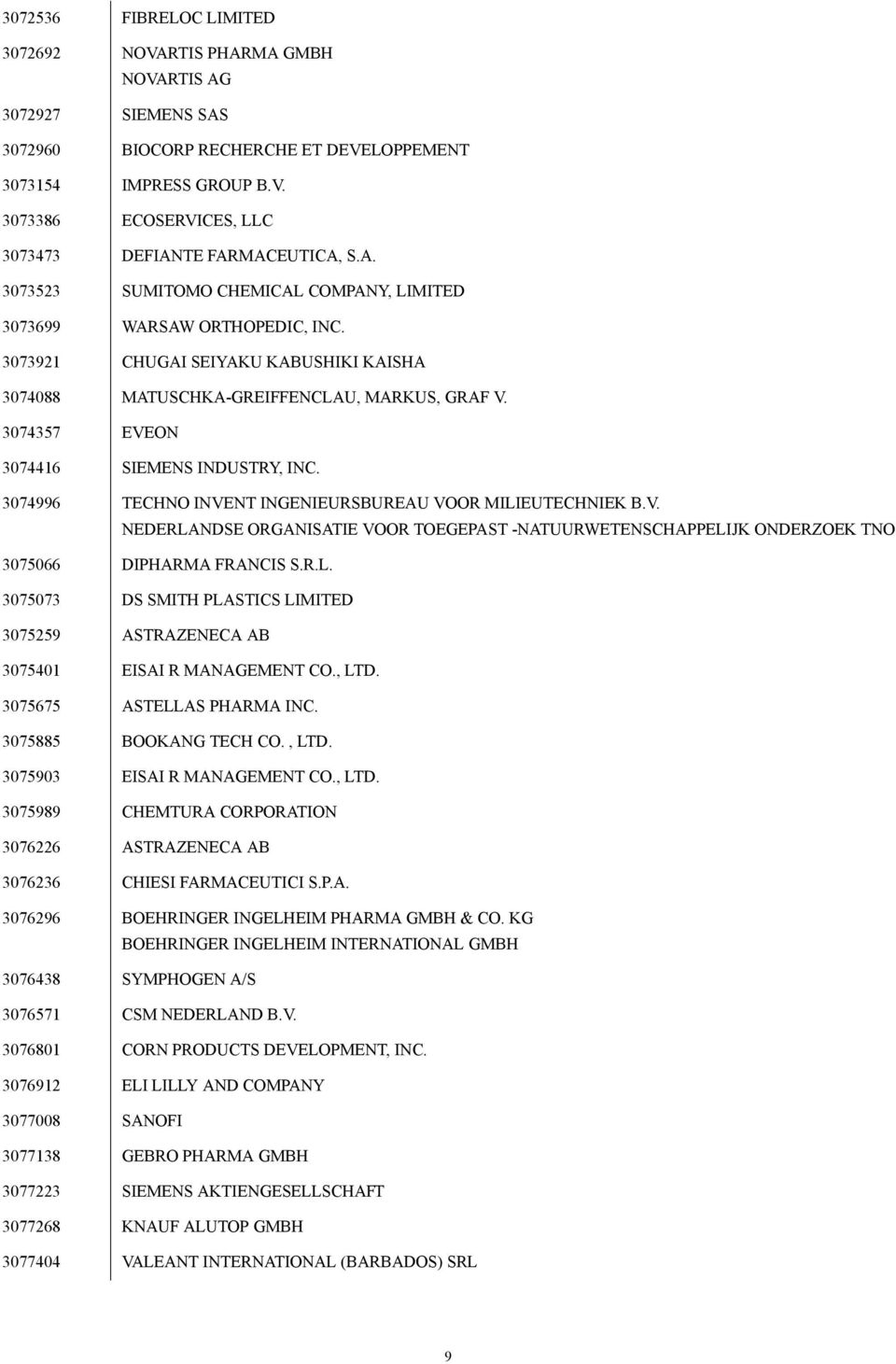 3074357 EVEON 3074416 SIEMENS INDUSTRY, INC. 3074996 TECHNO INVENT INGENIEURSBUREAU VOOR MILIEUTECHNIEK B.V. NEDERLANDSE ORGANISATIE VOOR TOEGEPAST -NATUURWETENSCHAPPELIJK ONDERZOEK TNO 3075066 DIPHARMA FRANCIS S.