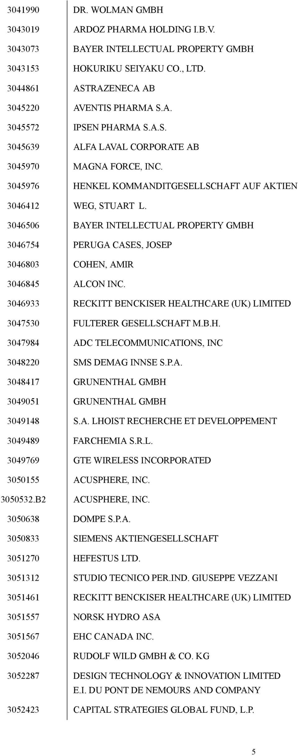 3046506 BAYER INTELLECTUAL PROPERTY GMBH 3046754 PERUGA CASES, JOSEP 3046803 COHEN, AMIR 3046845 ALCON INC. 3046933 RECKITT BENCKISER HEALTHCARE (UK) LIMITED 3047530 FULTERER GESELLSCHAFT M.B.H. 3047984 ADC TELECOMMUNICATIONS, INC 3048220 SMS DEMAG INNSE S.