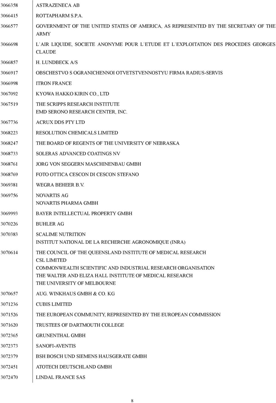 L`EXPLOITATION DES PROCEDES GEORGES CLAUDE 3066857 H. LUNDBECK A/S 3066917 OBSCHESTVO S OGRANICHENNOI OTVETSTVENNOSTYU FIRMA RADIUS-SERVIS 3066998 ITRON FRANCE 3067092 KYOWA HAKKO KIRIN CO.