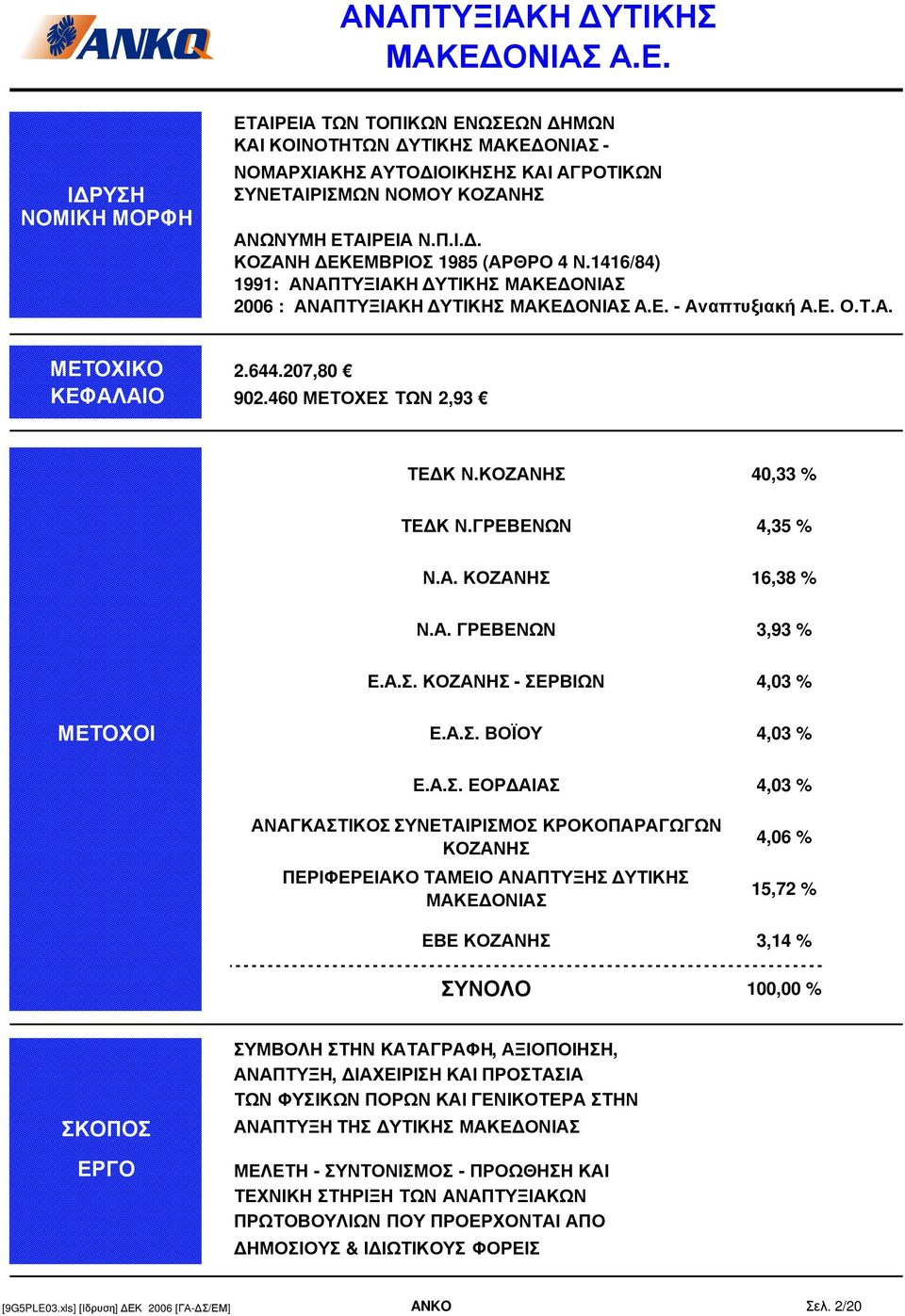 1416/84) 1991: ΟΝΙΑΣ 2006 : ΟΝΙΑΣ Α.Ε. - Αναπτυξιακή Α.Ε. Ο.Τ.Α. ΜΕΤΟΧΙΚΟ 2.644.207,80 ΚΕΦΑΛΑΙΟ 902.460 ΜΕΤΟΧΕΣ ΤΩΝ 2,93 ΤΕ Κ Ν.ΚΟΖΑΝΗΣ 40,33 % ΤΕ Κ Ν.ΓΡΕΒΕΝΩΝ 4,35 % Ν.Α. ΚΟΖΑΝΗΣ 16,38 % Ν.Α. ΓΡΕΒΕΝΩΝ 3,93 % Ε.