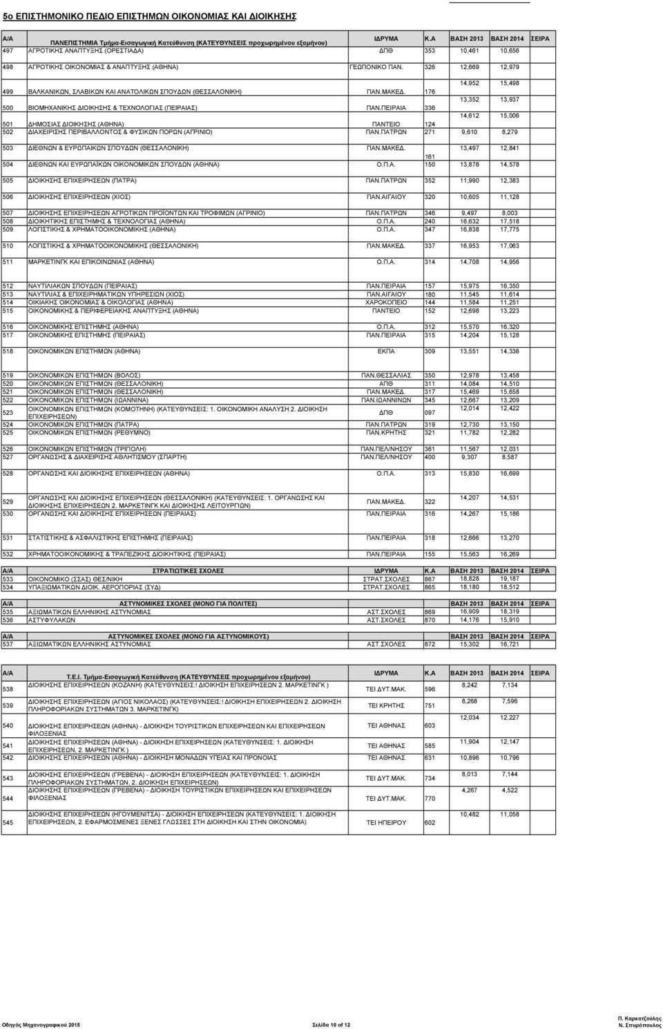 ΠΕΙΡΑΙΑ 336 14,612 15,006 501 ΗΜΟΣΙΑΣ ΙΟΙΚΗΣΗΣ (ΑΘΗΝΑ) ΠΑΝΤΕΙΟ 124 502 ΙΑΧΕΙΡΙΣΗΣ ΠΕΡΙΒΑΛΛΟΝΤΟΣ & ΦΥΣΙΚΩΝ ΠΟΡΩΝ (ΑΓΡΙΝΙΟ) ΠΑΝ.ΠΑΤΡΩΝ 271 9,610 8,279 503 ΙΕΘΝΩΝ & ΕΥΡΩΠΑΙΚΩΝ ΣΠΟΥ ΩΝ (ΘΕΣΣΑΛΟΝΙΚΗ) ΠΑΝ.