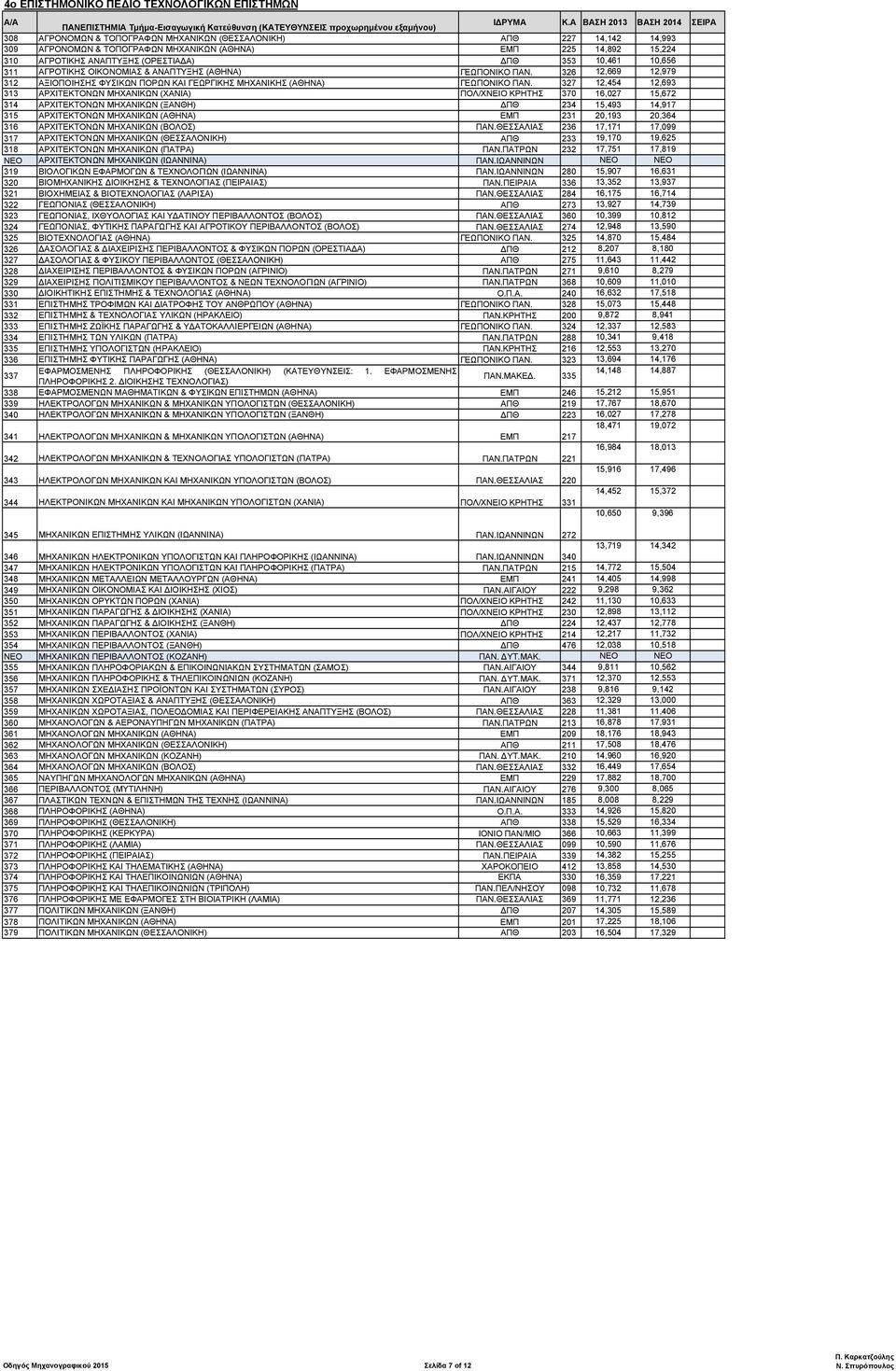 327 12,454 12,693 313 ΑΡΧΙΤΕΚΤΟΝΩΝ ΜΗΧΑΝΙΚΩΝ (ΧΑΝΙΑ) ΠΟΛ/ΧΝΕΙΟ ΚΡΗΤΗΣ 370 16,027 15,672 314 ΑΡΧΙΤΕΚΤΟΝΩΝ ΜΗΧΑΝΙΚΩΝ (ΞΑΝΘΗ) ΠΘ 234 15,493 14,917 315 ΑΡΧΙΤΕΚΤΟΝΩΝ ΜΗΧΑΝΙΚΩΝ (ΑΘΗΝΑ) ΕΜΠ 231 20,193