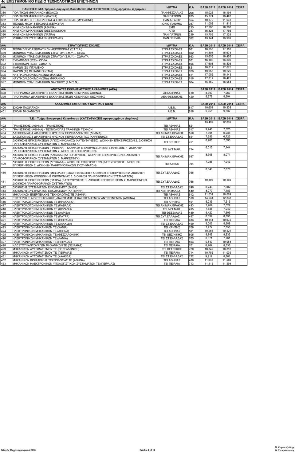 ΑΙΓΑΙΟΥ 354 10,372 11,031 383 ΤΕΧΝΩΝ ΗΧΟΥ & ΕΙΚΟΝΑΣ (ΚΕΡΚΥΡΑ) ΙΟΝΙΟ ΠΑΝ/ΜΙΟ 367 11,002 11,415 384 ΧΗΜΙΚΩΝ ΜΗΧΑΝΙΚΩΝ (ΑΘΗΝΑ) ΕΜΠ 235 17,296 18,300 385 ΧΗΜΙΚΩΝ ΜΗΧΑΝΙΚΩΝ (ΘΕΣΣΑΛΟΝΙΚΗ) ΑΠΘ 237 16,421