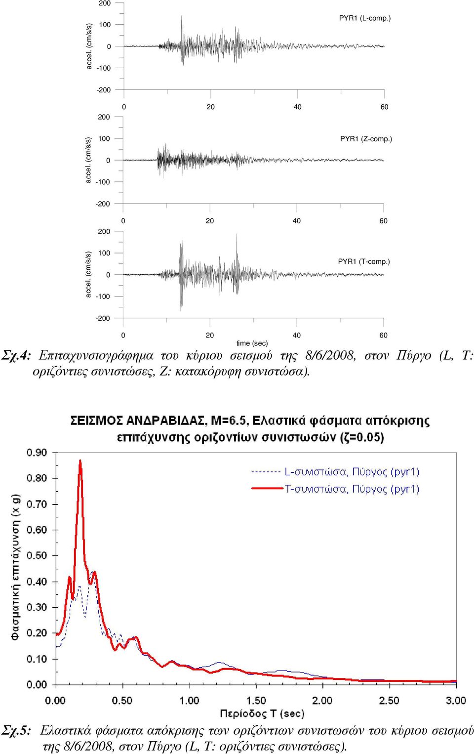 4: Επιταχυνσιογράφηµα του κύριου σεισµού της 8/6/28, στον Πύργο (L, T: οριζόντιες