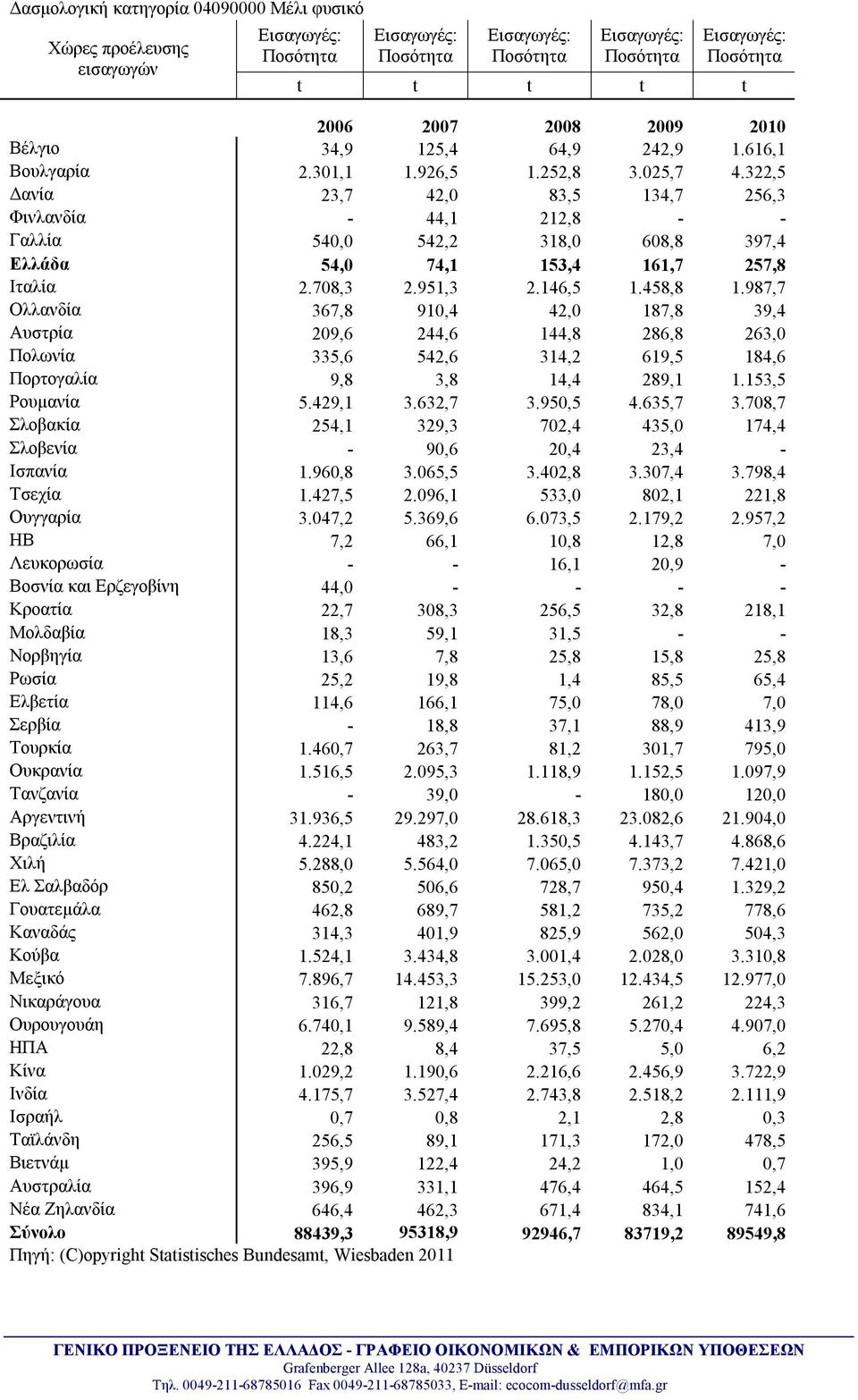 987,7 Ολλανδία 367,8 910,4 42,0 187,8 39,4 Αυστρία 209,6 244,6 144,8 286,8 263,0 Πολωνία 335,6 542,6 314,2 619,5 184,6 Πορτογαλία 9,8 3,8 14,4 289,1 1.153,5 Ρουμανία 5.429,1 3.632,7 3.950,5 4.635,7 3.