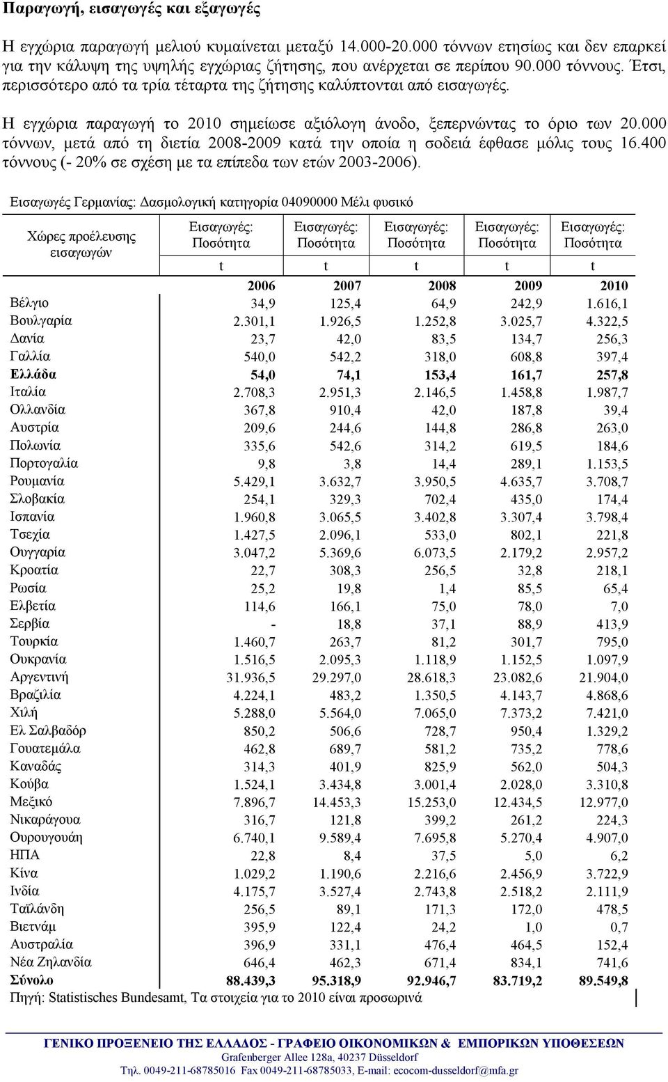 000 τόννων, μετά από τη διετία 2008-2009 κατά την οποία η σοδειά έφθασε μόλις τους 16.400 τόννους (- 20% σε σχέση με τα επίπεδα των ετών 2003-2006).