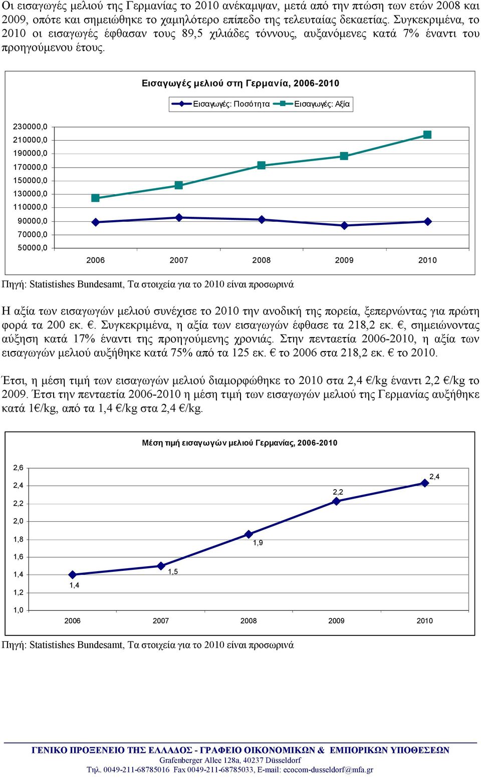 Εισαγωγές μελιού στη Γερμανία, 2006-2010 Αξία 230000,0 210000,0 190000,0 170000,0 150000,0 130000,0 110000,0 90000,0 70000,0 50000,0 Πηγή: Statistishes Bundesamt, Τα στοιχεία για το 2010 είναι