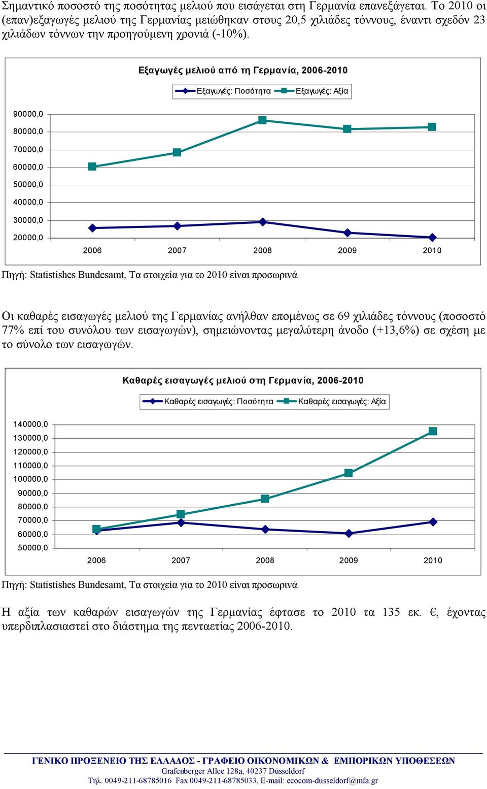 Εξαγωγές μελιού από τη Γερμανία, 2006-2010 Εξαγωγές: Εξαγωγές: Αξία 90000,0 80000,0 70000,0 60000,0 50000,0 40000,0 30000,0 20000,0 Πηγή: Statistishes Bundesamt, Τα στοιχεία για το 2010 είναι