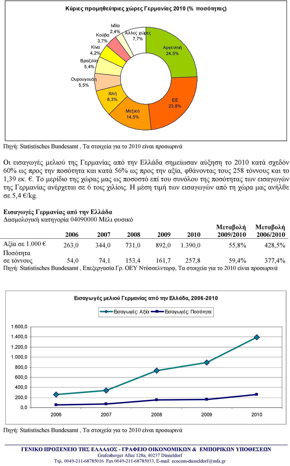 την αξία, φθάνοντας τους 258 τόννους και το 1,39 εκ.. Το μερίδιο της χώρας μας ως ποσοστό επί του συνόλου της ποσότητας των εισαγωγών της Γερμανίας ανέρχεται σε 6 τοις χιλίοις.