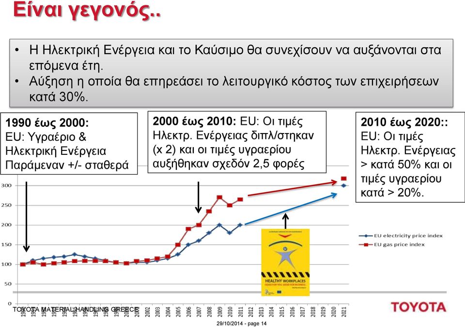1990 έως 2000: EU: Υγραέριο & Ηλεκτρική Ενέργεια Παράμεναν +/- σταθερά 2000 έως 2010: EU: Oι τιμές Ηλεκτρ.