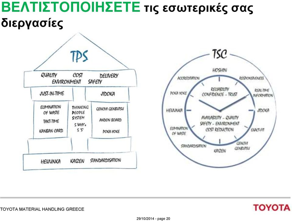 σας διεργασίες