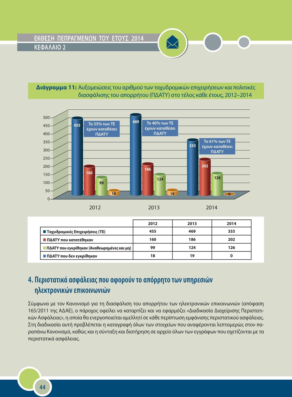 Επιχειρήσεις (ΤΕ) 455 469 333 ΠΔΑΤΥ που κατατέθηκαν 160 186 202 ΠΔΑΤΥ που εγκρίθηκαν (Αναθεωρημένες και μη) 99 124 126 ΠΔΑΤΥ που δεν εγκρίθηκαν 18 19 0 4.