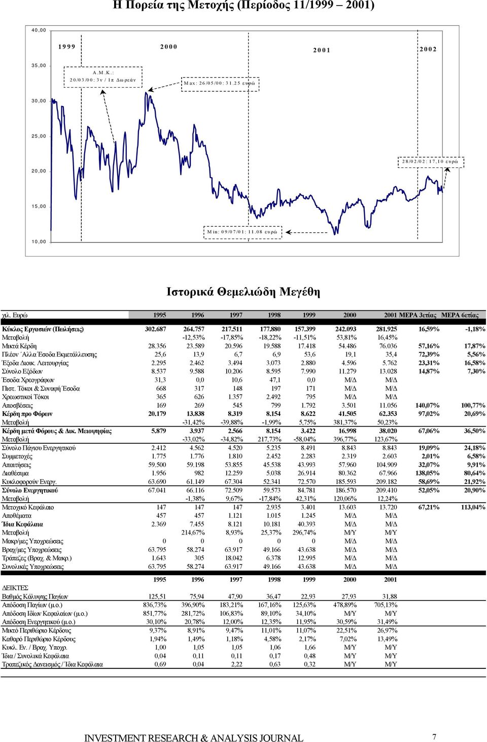 Ευρώ 1995 1996 1997 1998 1999 2000 2001 ΜΕΡΑ 3ετίας ΜΕΡΑ 6ετίας Κύκλος Εργασιών (Πωλήσεις) 302.687 264.757 217.511 177.880 157.399 242.093 281.