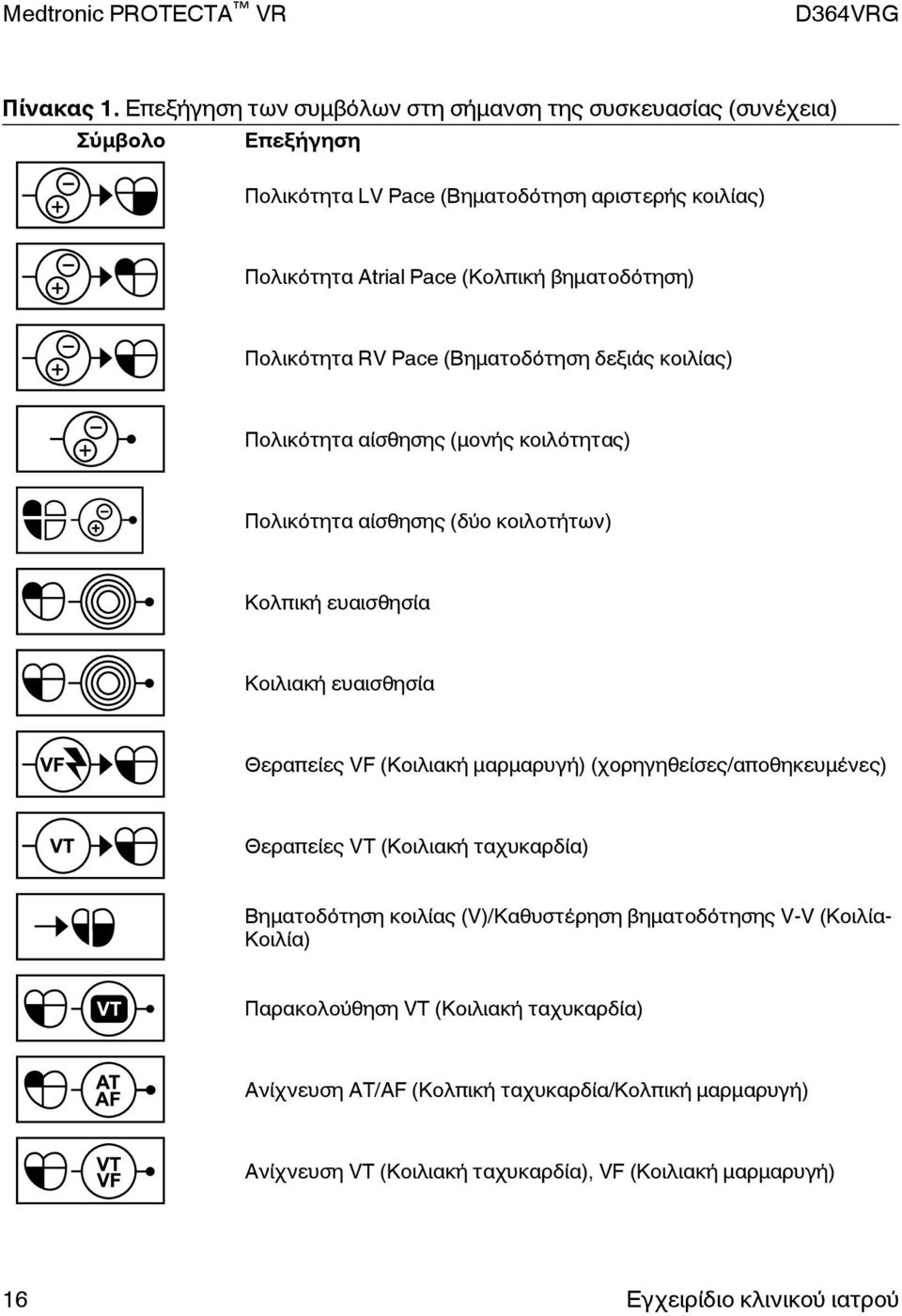 βηματοδότηση) Πολικότητα RV Pace (Βηματοδότηση δεξιάς κοιλίας) Πολικότητα αίσθησης (μονής κοιλότητας) Πολικότητα αίσθησης (δύο κοιλοτήτων) Κολπική ευαισθησία Κοιλιακή