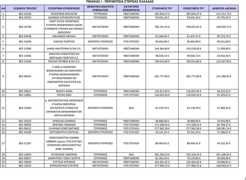 795,59 3 ΒΕΣ 16709 ΛΙΝΕΤ ΕΛΛΑΣ ΑΝΩΝΥΜΟΣ ΕΤΑΙΡΕΙΑ ΒΙΟΜΗΧΑΝΙΑΣ ΕΙΔΩΝ ΑΤΟΜΙΚΗΣ ΥΓΙΕΙΝΗΣ ΚΑΙ ΓΕΝΙΚΟΥ ΜΕΤΑΠΟΙΗΣΗ ΥΦΙΣΤΑΜΕΝΗ 296.141,42 296.053,42 148.