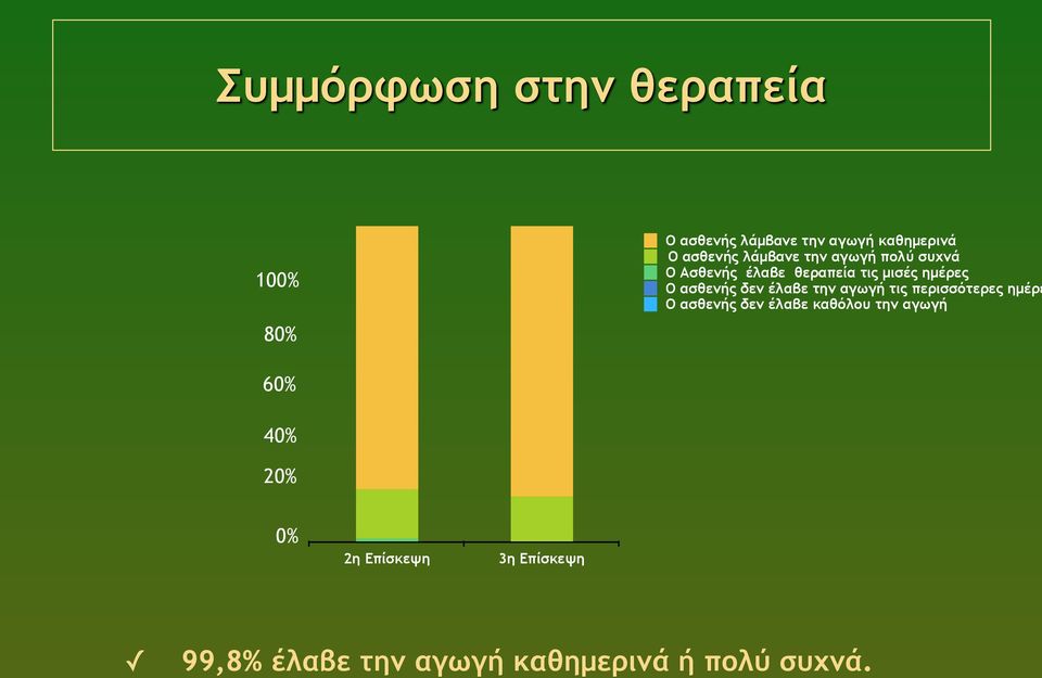 δεν έλαβε την αγωγή τις περισσότερες ηµέρε Ο ασθενής δεν έλαβε καθόλου την αγωγή