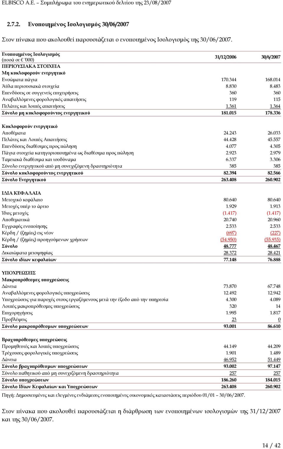 483 Ε ενδύσεις σε συγγενείς ε ιχειρήσεις 360 360 Αναβαλλόµενες φορολογικές α αιτήσεις 119 115 Πελάτες και λοι ές α αιτήσεις 1.361 1.364 Σύνολο µη κυκλοφορούντος ενεργητικού 181.015 178.