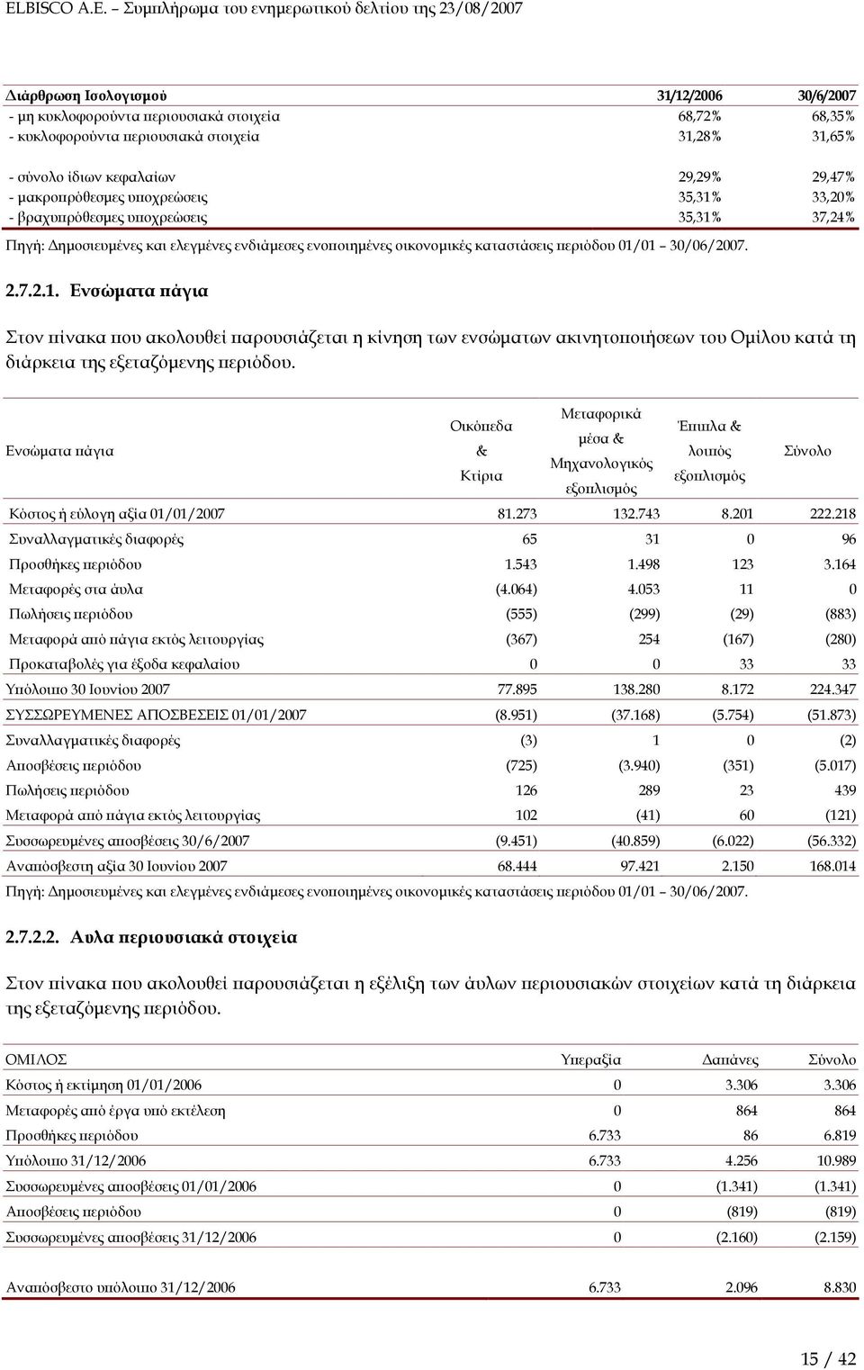 Ενσώµατα άγια Μεταφορικά Οικό εδα Έ ι λα & µέσα & & λοι ός Μηχανολογικός Κτίρια εξο λισµός εξο λισµός Σύνολο Κόστος ή εύλογη αξία 01/01/2007 81.273 132.743 8.201 222.