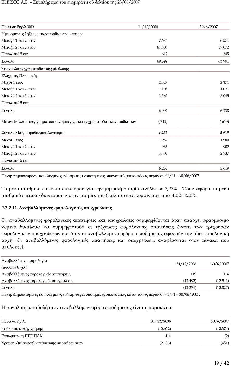 238 Μείον: Μελλοντικές χρηµατοοικονοµικές χρεώσεις χρηµατοδοτικών µισθώσεων ( 742) ( 619) Σύνολο Μακρο ρόθεσµου ανεισµού 6.255 5.619 Μέχρι 1 έτος 1.984 1.