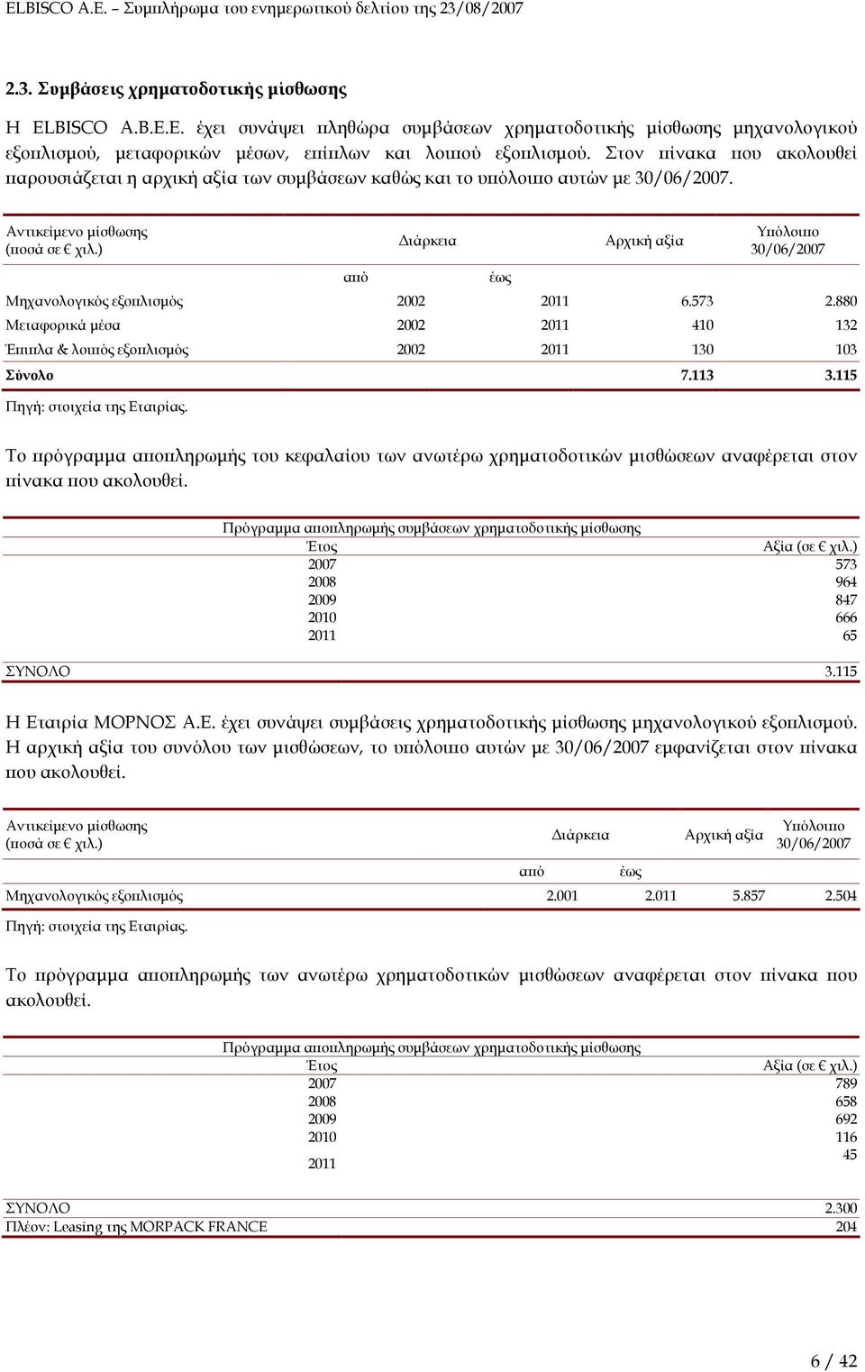 Αντικείµενο µίσθωσης α ό ιάρκεια έως Αρχική αξία Υ όλοι ο 30/06/2007 Μηχανολογικός εξο λισµός 2002 2011 6.573 2.