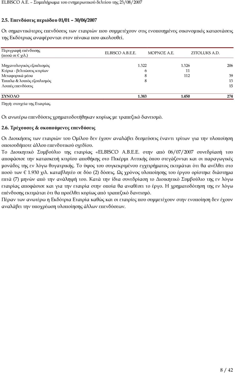 326 206 Κτίρια - βελτιώσεις κτιρίων 6 11 Μεταφορικά µέσα 8 112 39 Έ ι λα & λοι ός εξο λισµός 8 13 Λοι ές ε ενδύσεις 15 ΣΥΝΟΛΟ 1.383 1.450 274 Πηγή: στοιχεία της Εταιρίας.