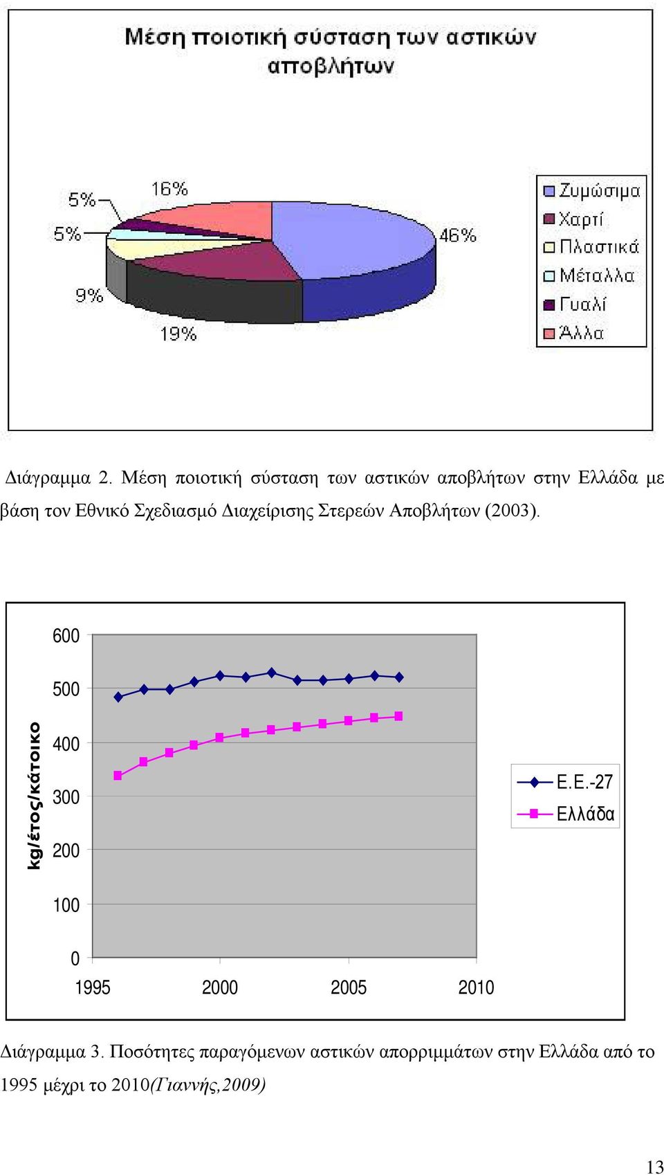 Σχεδιασμό Διαχείρισης Στερεών Αποβλήτων (2003).