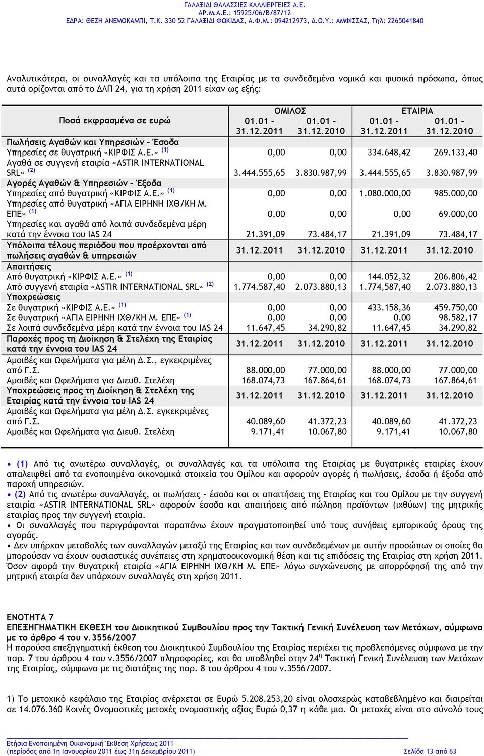 133,40 Αγαθά σε συγγενή εταιρία «ASTIR INTERNATIONAL SRL» (2) 3.444.555,65 3.830.987,99 3.444.555,65 3.830.987,99 Αγορές Αγαθών & Υπηρεσιών Έξοδα Υπηρεσίες από θυγατρική «ΚΙΡΦΙΣ Α.Ε.» (1) 0,00 0,00 1.