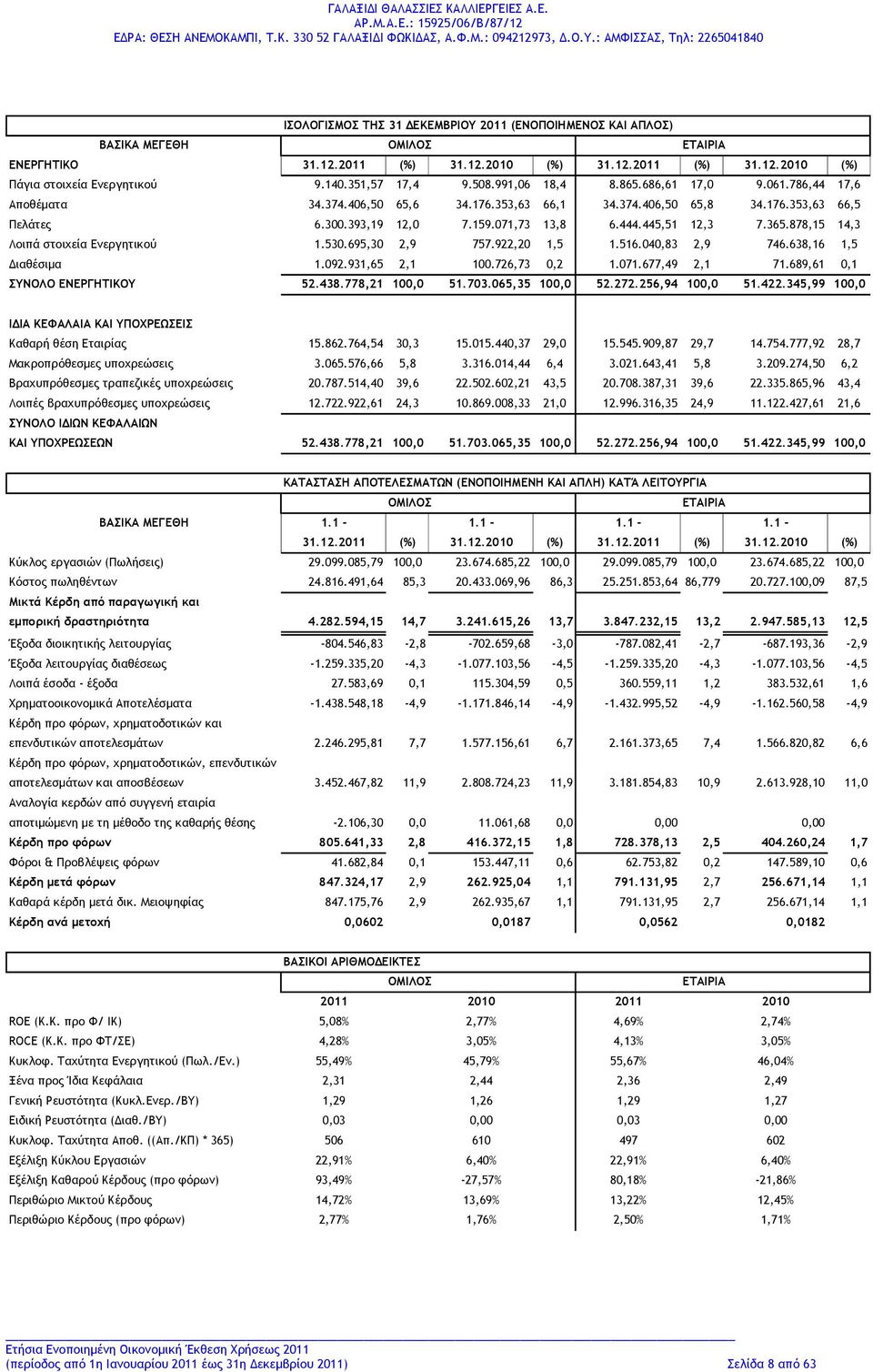 365.878,15 14,3 Λοιπά στοιχεία Ενεργητικού 1.530.695,30 2,9 757.922,20 1,5 1.516.040,83 2,9 746.638,16 1,5 Διαθέσιμα 1.092.931,65 2,1 100.726,73 0,2 1.071.677,49 2,1 71.