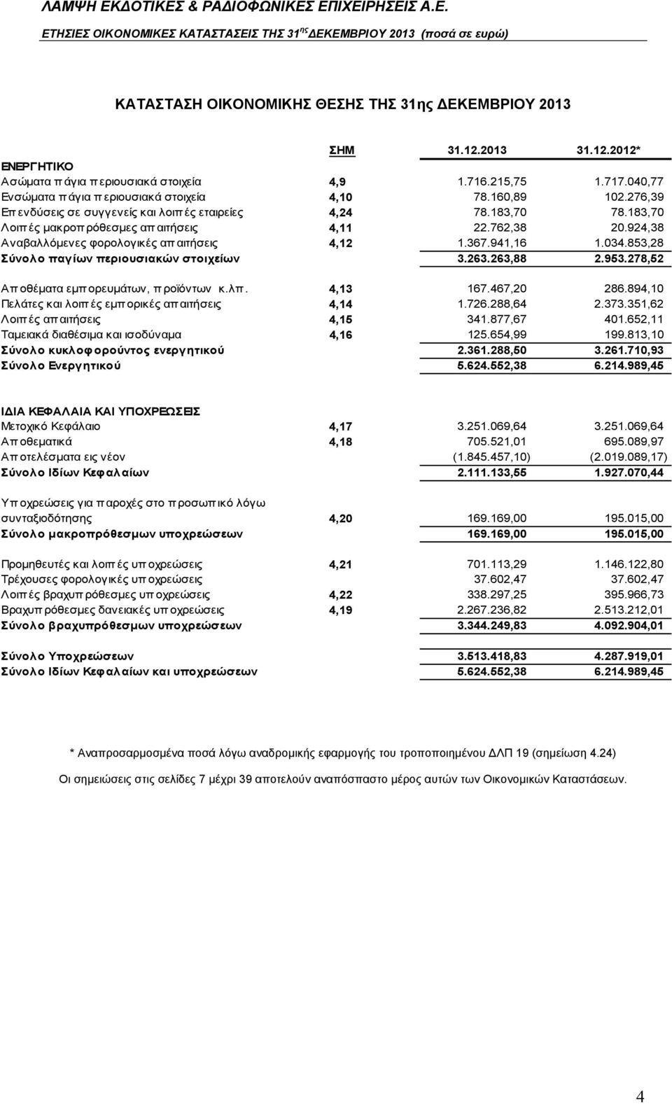 941,16 1.034.853,28 Σύνολο παγίων περιουσιακών στοιχείων 3.263.263,88 2.953.278,52 Απ οθέματα εμπ ορευμάτων, π ροϊόντων κ.λπ. 4,13 167.467,20 286.