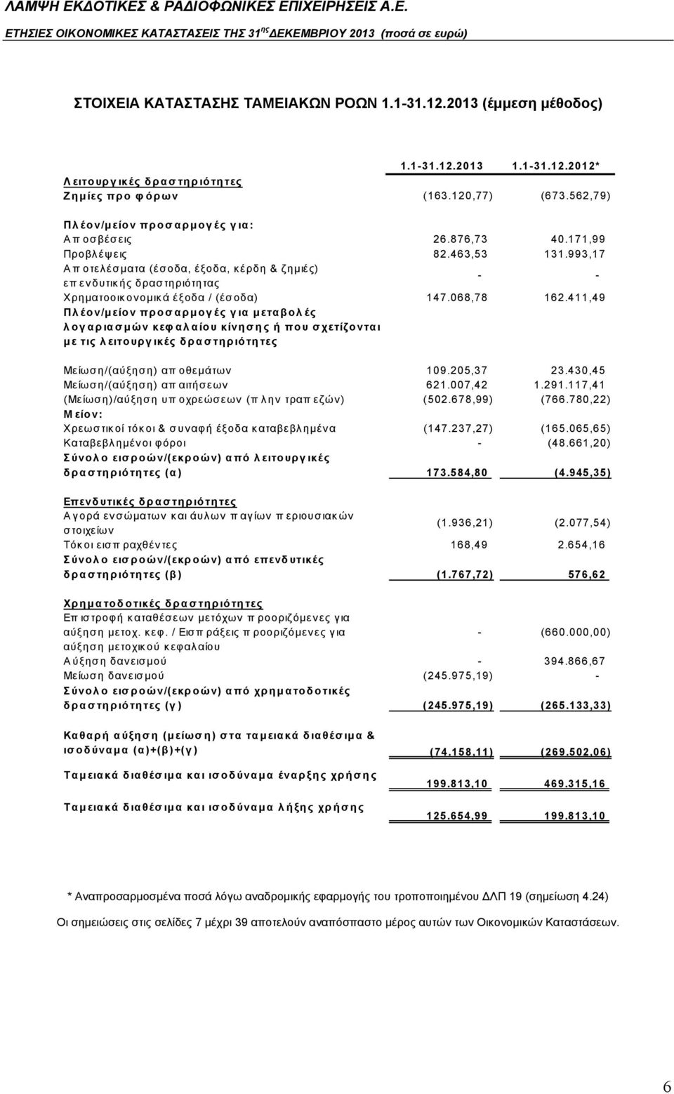 993,17 Αποτελέσματα (έσοδα, έξοδα, κέρδη & ζημιές) επ ενδυτικής δραστηριότητας - - Χρηματοοικονομικά έξοδα / (έσοδα) 147.068,78 162.