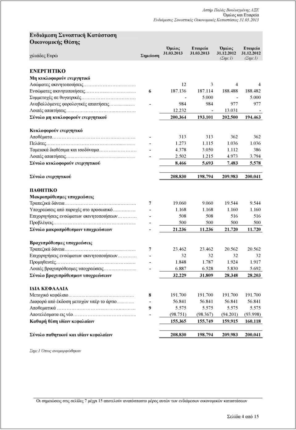 232-13.031 - Σύνολο µη κυκλοφορούν ενεργητικού 200.364 193.101 202.500 194.463 Κυκλοφορούν ενεργητικό Αποθέµατα. - 313 313 362 362 Πελάτες... - 1.273 1.115 1.036 1.