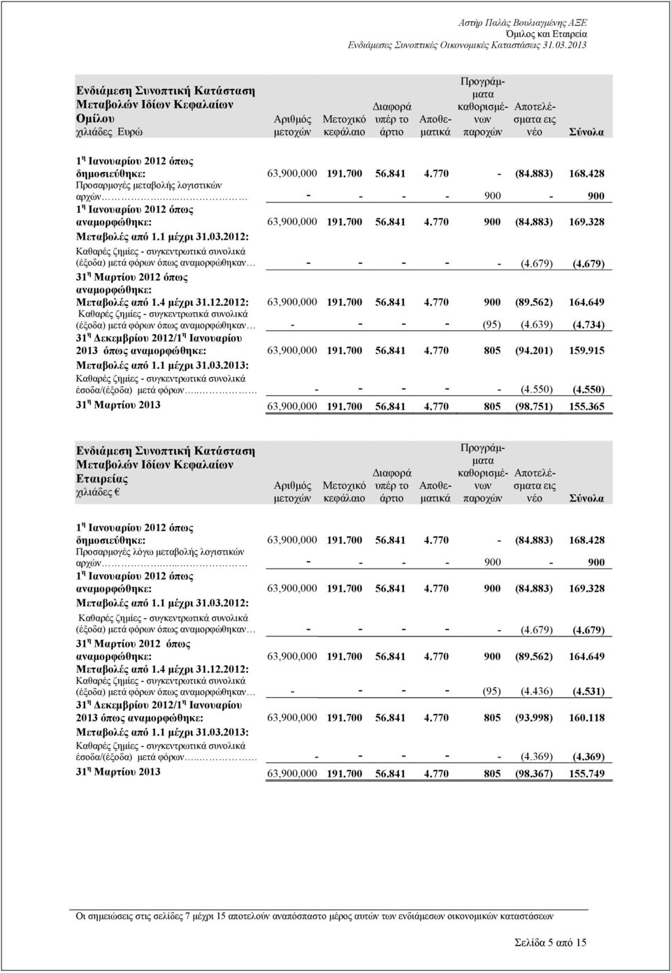 ... - - - - 900-900 1 η Ιανουαρίου 2012 όπως αναµορφώθηκε: 63,900,000 191.700 56.841 4.770 900 (84.883) 169.328 Μεταβολές από 1.1 µέχρι 31.03.