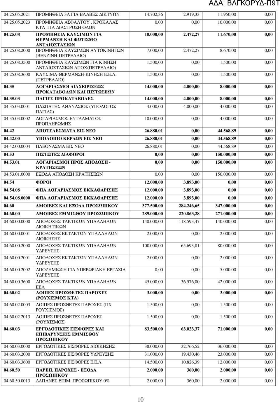 35 ΛOΓΑΡΙΑΣMOI IAXEIPIΣEΩΣ ΠPOKATABOΛΩΝ ΚΑΙ ΠIΣTΩΣΕΩΝ 0,00 0,00 10.000,00 0,00 10.000,00 2.472,27 11.670,00 0,00 7.000,00 2.472,27 8.670,00 0,00 1.500,00 0,00 1.500,00 0,00 1.500,00 0,00 1.500,00 0,00 14.