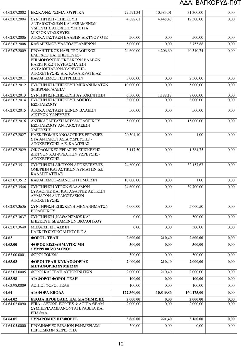 000,00 0,00 8.755,88 0,00 04.62.07.2009 ΠΡΟΛΗΠΤΙΚΟΣ ΗΛΕΚΤΡΟΛΟΓΙΚΟΣ 24.600,00 4.206,60 40.