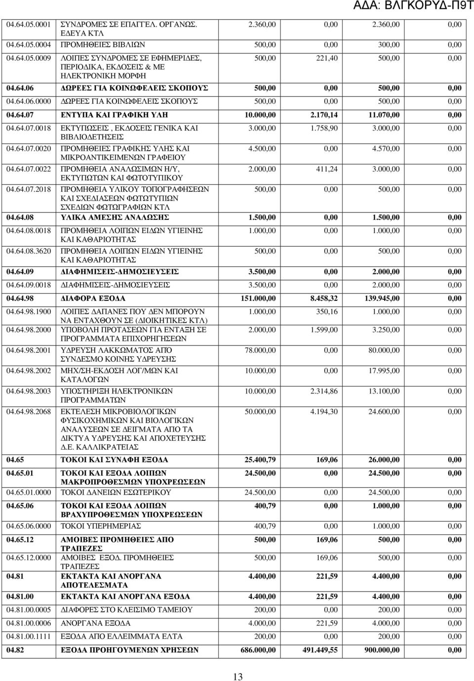 64.07.0020 ΠΡΟΜΗΘΕΙΕΣ ΓΡΑΦΙΚΗΣ ΥΛΗΣ ΚΑΙ ΜΙΚΡΟΑΝΤΙΚΕΙΜΕΝΩΝ ΓΡΑΦΕΙΟΥ 04.64.07.0022 ΠΡΟΜΗΘΕΙΑ ΑΝΑΛΩΣΙΜΩΝ Η/Υ, ΕΚΤΥΠΩΤΩΝ ΚΑΙ ΦΩΤΟΤΥΠΙΚΟΥ 3.000,00 1.758,90 3.000,00 0,00 4.500,00 0,00 4.570,00 0,00 2.