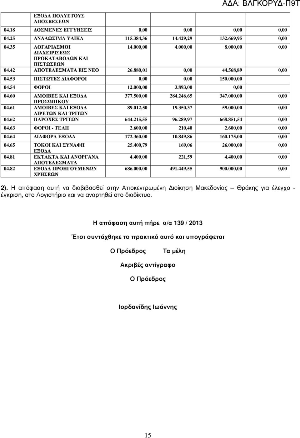 60 ΑΜΟΙΒΕΣ KAI EΞO A 377.500,00 284.246,65 347.000,00 0,00 ΠPOΣΩΠIKOY 04.61 ΑΜΟΙΒΕΣ KAI EΞO A 89.012,50 19.350,37 59.000,00 0,00 ΑΙΡΕΤΩΝ ΚΑΙ ΤΡΙΤΩΝ 04.62 ΠAPOXEΣ TPITΩN 644.215,55 96.289,97 668.