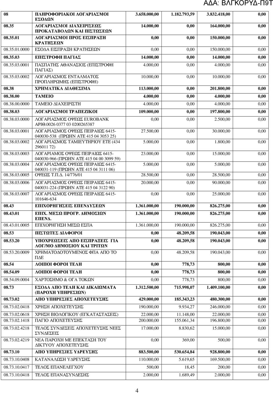 35.03.0002 ΛΟΓΑΡΙΑΣΜΟΣ ΕΝΤΑΛΜΑΤΟΣ ΠΡΟΠΛΗΡΩΜΗΣ (ΕΠΙΣΤΡΟΦΗ) 4.000,00 0,00 4.000,00 0,00 10.000,00 0,00 10.000,00 0,00 08.38 XPHMATIKA IAΘEΣIMA 113.000,00 0,00 201.800,00 0,00 08.38.00 ΤΑΜΕΙΟ 4.