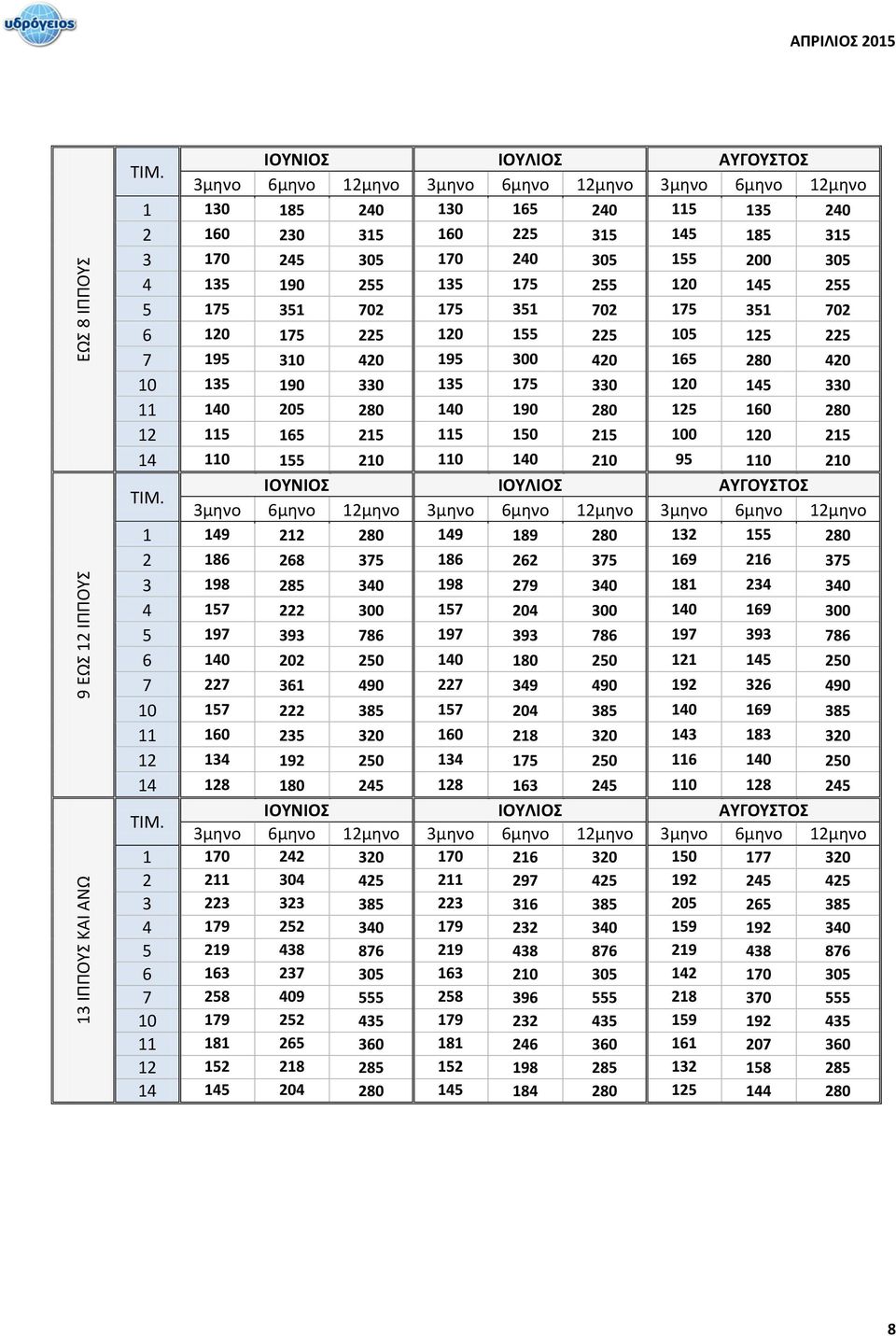 165 280 420 10 135 190 330 135 175 330 120 145 330 11 140 205 280 140 190 280 125 160 280 12 115 165 215 115 150 215 100 120 215 14 110 155 210 110 140 210 95 110 210 ΙΟΥΝΙΟΣ ΙΟΥΛΙΟΣ ΑΥΓΟΥΣΤΟΣ 3μηνο
