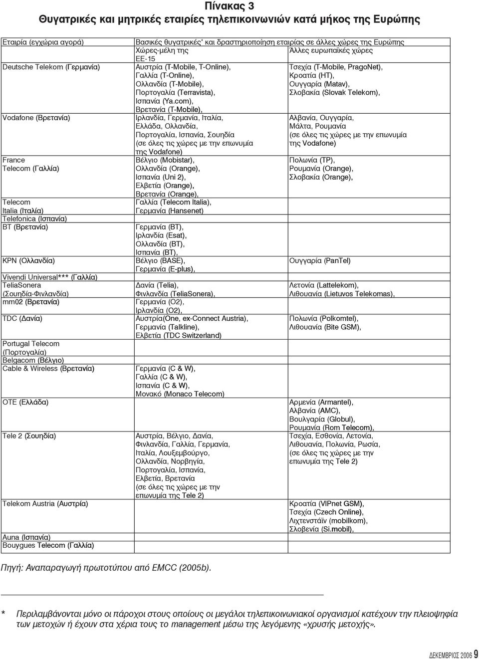 Wireless (Βρετανία) O E (Ελλάδα) Tele 2 (Σουηδία) Telekom Austria (Αυστρία) Auna (Ισπανία) Bouygues elecom Telecom elecom (Γαλλία) Βασικές θυγατρικές * και δραστηριοποίηση εταιρίας σε άλλες χώρες της